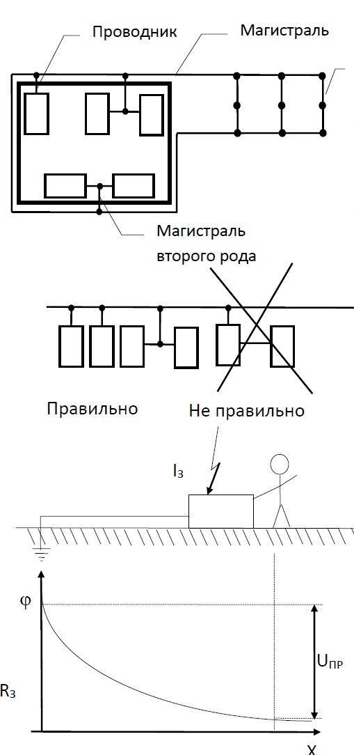 В чем разница зануления и заземления